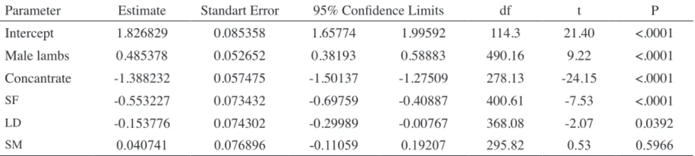 TABLE  1. Results of pooling parameter estimations and standard errors obtained from m=50 imputations