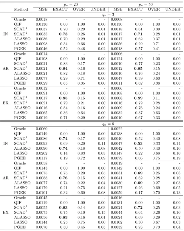 Table 2.1: Performance of penalized QIF with LASSO, adaptive LASSO (ALASSO), SCAD 1 , SCAD 2 , and penalized GEE (PGEE) using SCAD penalty, with three working correlation  struc-tures: IN (independent), AR (AR-1) and EX (exchangeable).