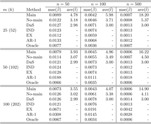 Table 3.1: Comparison of the proposed method, Doran and Schmidt’s approach and the GEE for continuous cases