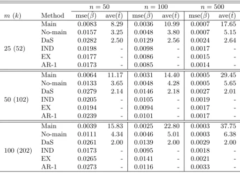 Table 3.2: Comparison of the proposed method, Doran and Schmidt’s approach and the GEE for continuous cases