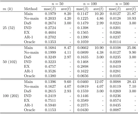 Table 3.3: Comparison of the proposed method, Doran and Schmidt’s approach and the GEE for binary cases