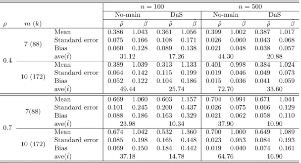 Table 3.4: Comparison of the proposed method and Doran and Schmidt’s approach for dynamic panel data, and k is the number of moment conditions.