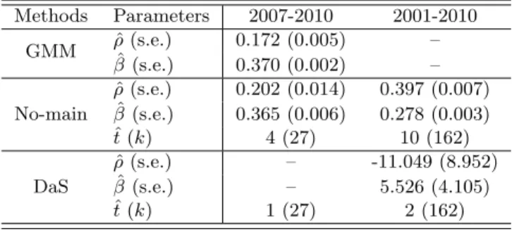 Table 3.5: For the Fortune 500 data set, comparison of the estimator and its standard error (s.e.) by the proposed method, Doran and Schmidt’s approach, and the generalized method of moments (GMM) with all moment conditions