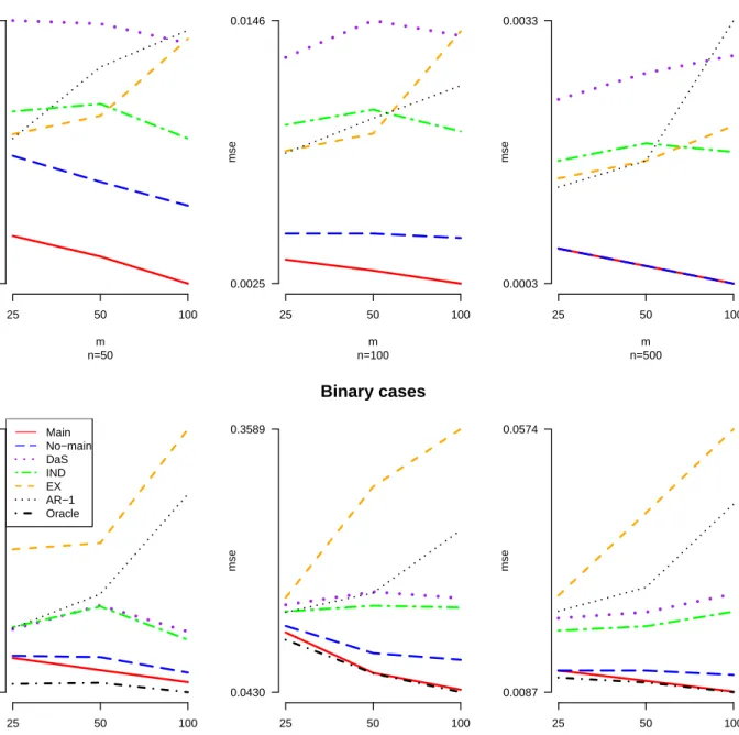 Figure 3.1: MSE comparison of the proposed method, Doran and Schmidt’s approach and the GEE