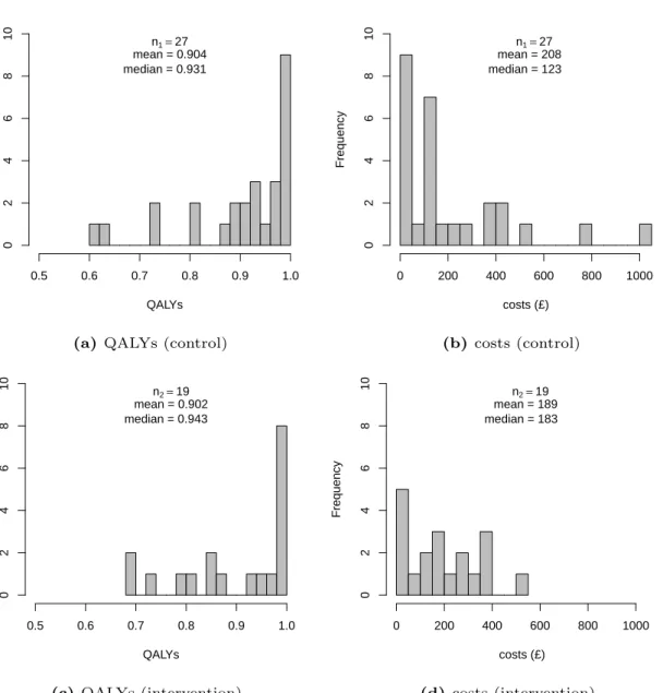 FIGURE 1 Histograms of the distributions of the complete case QALYs and costs, expressed in £, in the control (panels a-b) and intervention (panels c-d) group