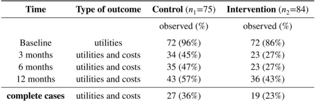 TABLE 1 Number and proportion of observed cases at each time point for the utility and cost data (self-recorded questionnaires), presented by trial group (baseline data only related to the utilities)
