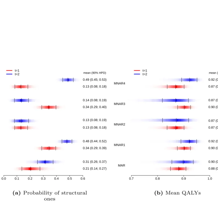FIGURE 5 Density strip plots for the posterior distributions of the probability of structural ones (panel a) and the marginal mean QALYs (panel b) under MAR and four alternative MNAR scenarios