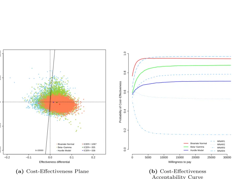 FIGURE 6 CEPs (panel a) and CEACs (panel b) associated with the Hurdle (blue dots and line), Bivariate Normal (red dots and line) and Beta-Gamma (green dots and line) models