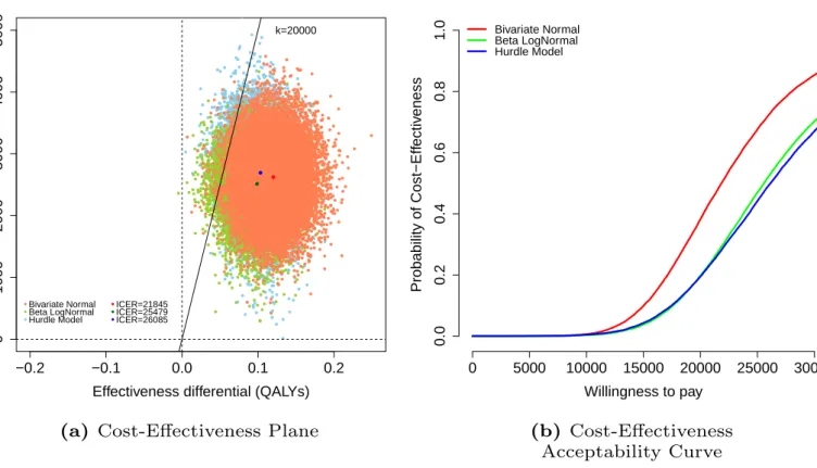 FIGURE 7 CEPs (panel a) and CEACs (panel b) associated with the Hurdle (blue dots and line), Bivariate Normal (red dots and line) and Beta-LogNormal (green dots and line) models