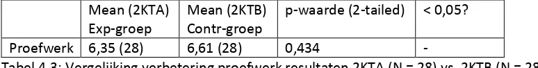 Tabel 4.3: Vergelijking verbetering proefwerk resultaten 2KTA (N = 28) vs. 2KTB (N = 28) 