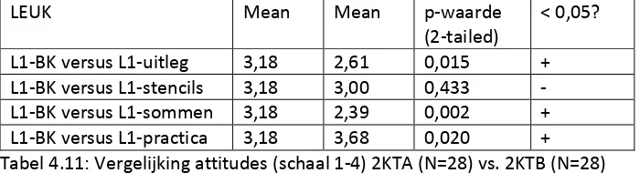 Tabel 4.11: Vergelijking attitudes (schaal 1-4) 2KTA (N=28) vs. 2KTB (N=28) 