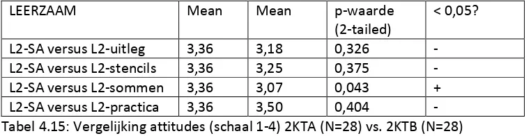 Tabel 4.16: Vergelijking attitudes (schaal 1-4) 2KTA (N=28) vs. 2KTB (N=28) 