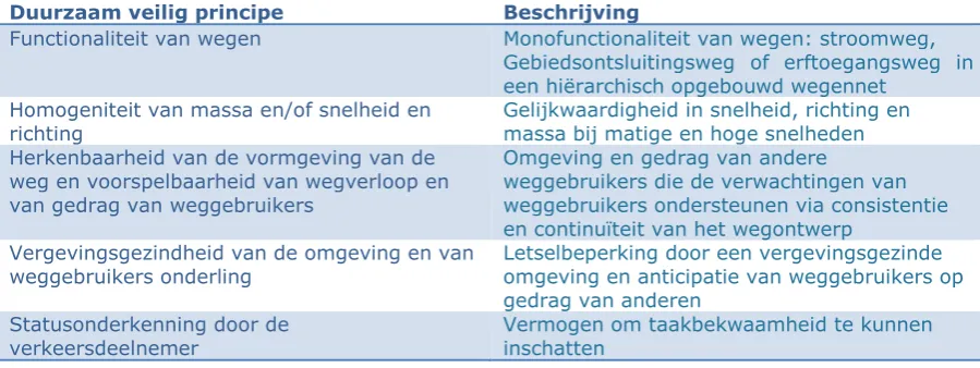 Tabel 1 Duurzaam veilig principes 