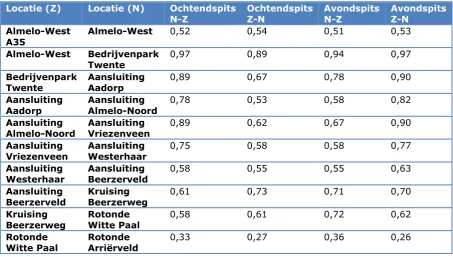 Tabel 5 I/C verhoudingen 
