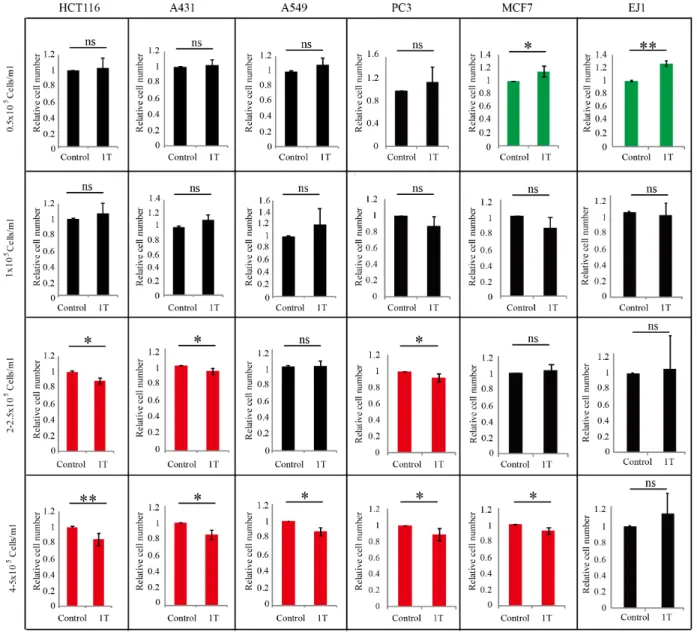 Figure 2: 1 T SMF affects multiple human solid cancer cell lines in a cell density dependent manner