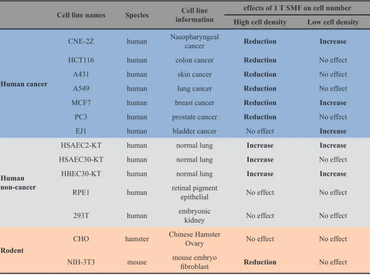 Table 1: A table summarizes the cell lines we used and the effects of 1 T SMF 2 day exposure on their cell numbers