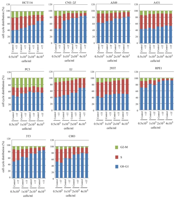 Figure 6: 1 T SMF has minimal effects on cell cycle.  Various cells were plated at different concentrations one day ahead and treated  with 1 T SMF for 2 days before they were analyzed for cell cycle