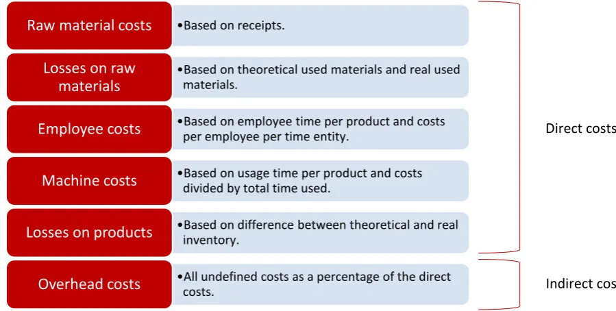 Figure 5: Breakdown of costs calculation 