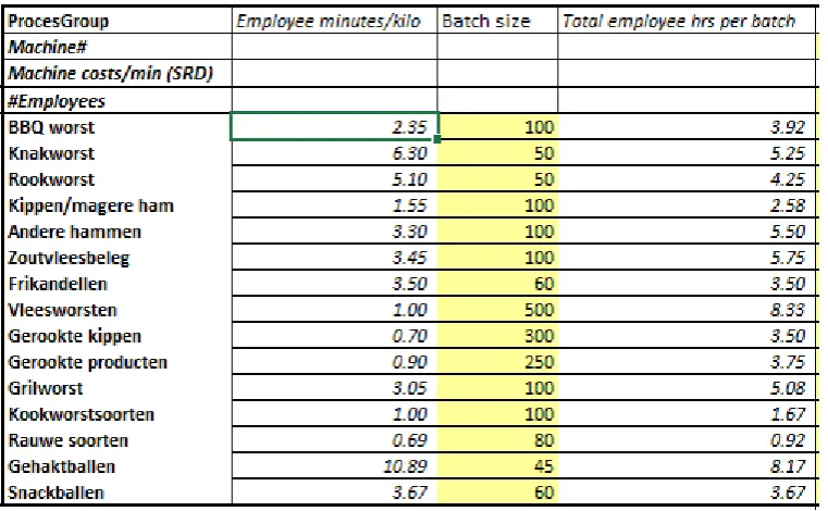 Table 7: Calculated Employee minutes/kilo of a process group 