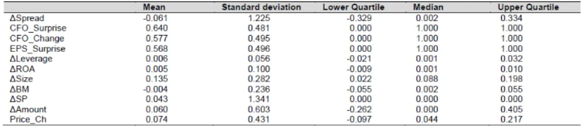 Table 1: Descriptive statistics: Initial bond yield spread sample 