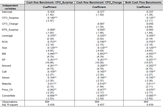 Table 4: Multiple regression results based on the initial bond yield spread sample 