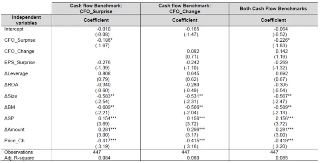 Table 5: Multiple regression results based on the change in the initial bond yield spread sample 