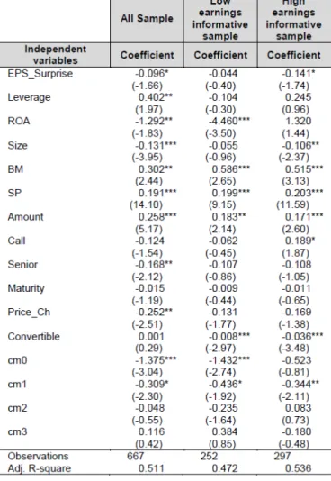 Table 10: Multiple regression results based on the initial bond yield spread sample and the effect of the term structure effect  of the credit spreads, and subsamples based on the informativeness of earnings 