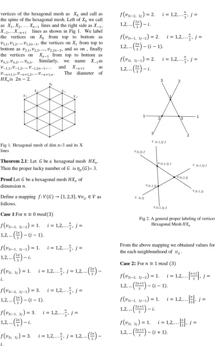 Fig 1. Hexagonal mesh of dim n=3 and its X lines 