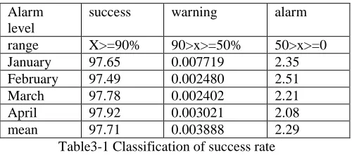 Table 3-2 divides the time according to fuzzy C-means clustering 
