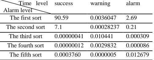 Table 4-7 Naive Bayesian Classifier Results  