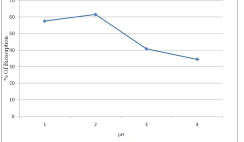 Figure 1 : Effect of time on % removal of Chromium 