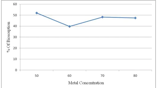 Figure 3 :  Effect of adsorbent dosage on % removal of Chromium 