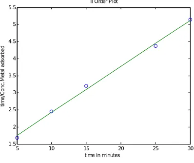 Figure 5 : First order kinetics  