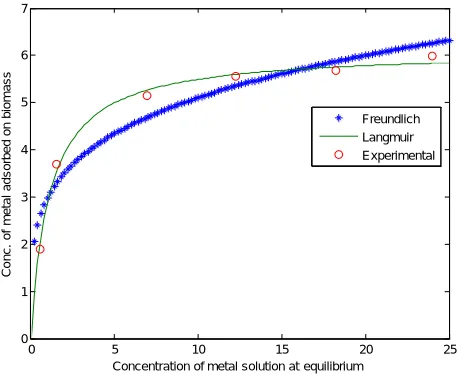 Figure 7 : comparison of adsorption isotherms  