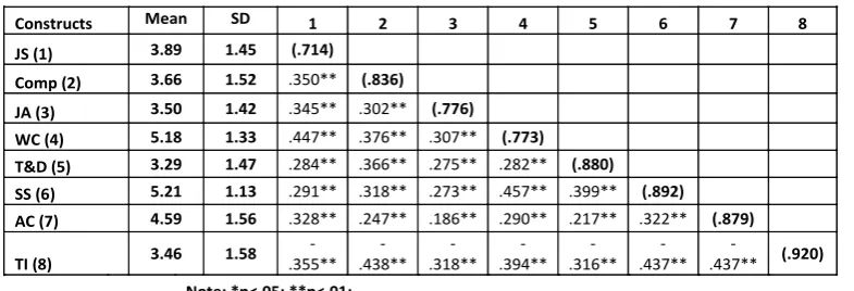 Table 1: Mean, Standard deviation, Correlation Coefficient, & Cronbach Alpha. 