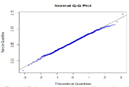 Figure 4: Estimator asymptotic normality graphic with  realization in the interval          point        (            and                   