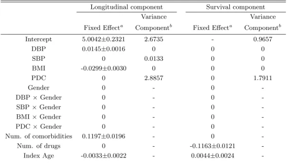Table 2.11: Results for the heart failure patient data analysis.
