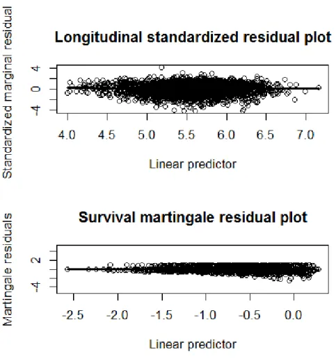 Figure 2.1: Residual plots for data application diagnostics. The circles are the standardized residuals