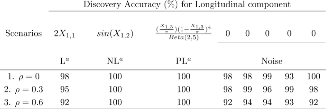 Table 3.1: Structural discovery accuracy in longitudinal and survival components for Sce- Sce-narios 1 to 3