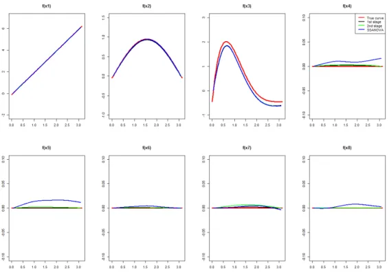 Figure 3.1: Curve estimates in the longitudinal component for Scenario 1.