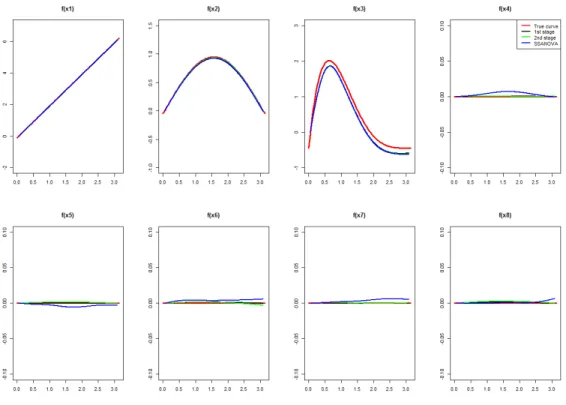 Figure 3.3: Curve estimates in the longitudinal component for Scenario 2.