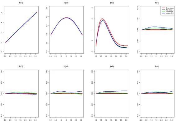 Figure 3.5: Curve estimates in the longitudinal component for Scenario 3.