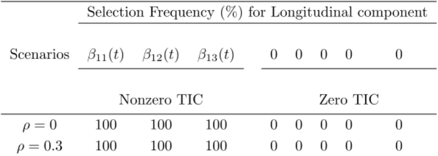 Table 4.1: Selection frequency of time-invariant coefficients (TIC) Selection Frequency (%) for Longitudinal component