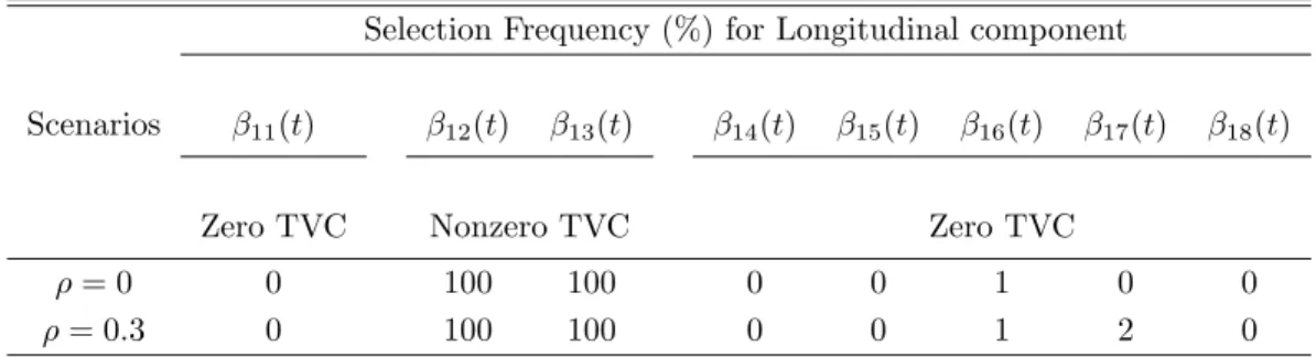 Table 4.3: TAISE in longitudinal and survival components for time-varying coefficients Longitudinal component