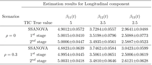 Table 4.4: Estimation results of nonzero time-invariant coefficients (TIC) Estimation results for Longitudinal component