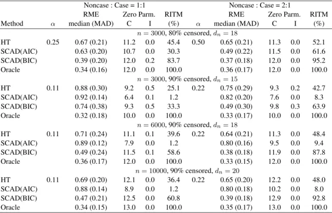 Table 1. Model selection performance with a few large effects
