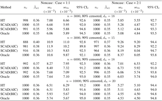 Table 2. Estimation performance for β n01 = 0.35 with a few large effects