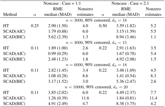 Table 3. Model selection performance with many small effects (all β n0 = 0.1) Noncase : Case = 1:1 Noncase : Case = 2:1