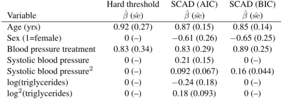 Table 5. Estimated coefficients and standard errors from Busselton Health Study data Hard threshold SCAD (AIC) SCAD (BIC) Variable β ˆ ( seˆ ) β ˆ ( seˆ ) β ˆ ( seˆ ) Age (yrs) 0.92 (0.27) 0.87 (0.15) 0.85 (0.14) Sex (1=female) 0 (–) − 0.61 (0.26) − 0.65 (