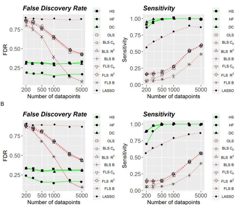 Fig 1. False discovery rate and sensitivity of linear and non-linear methods, with all discrete variables